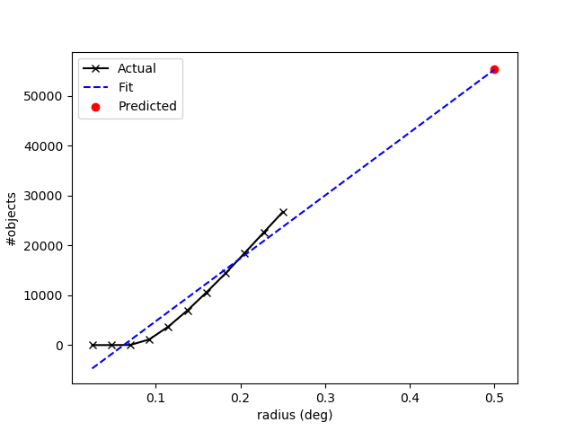 Example plot from conesearch.predict_search() for n_est