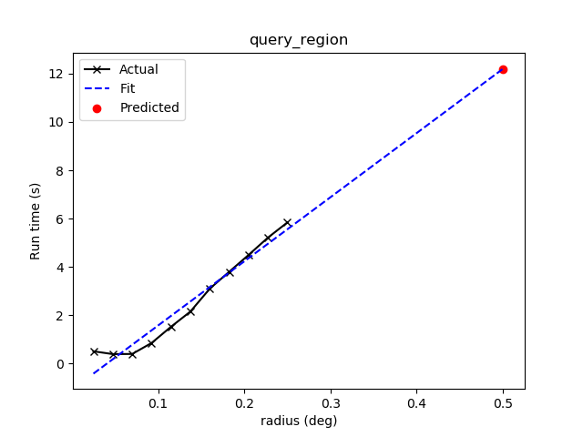 Example plot from conesearch.predict_search() for t_est