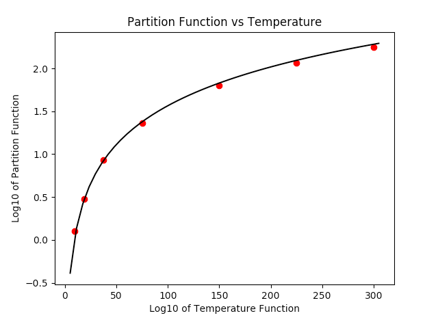 Plot of Partition Function vs Temperature and resulting Curve Fit