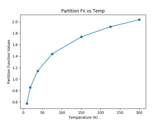 Plot of Partition Function vs Temperature