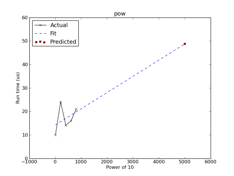 Example plot from `astroquery.utils.timer.RunTimePredictor`
